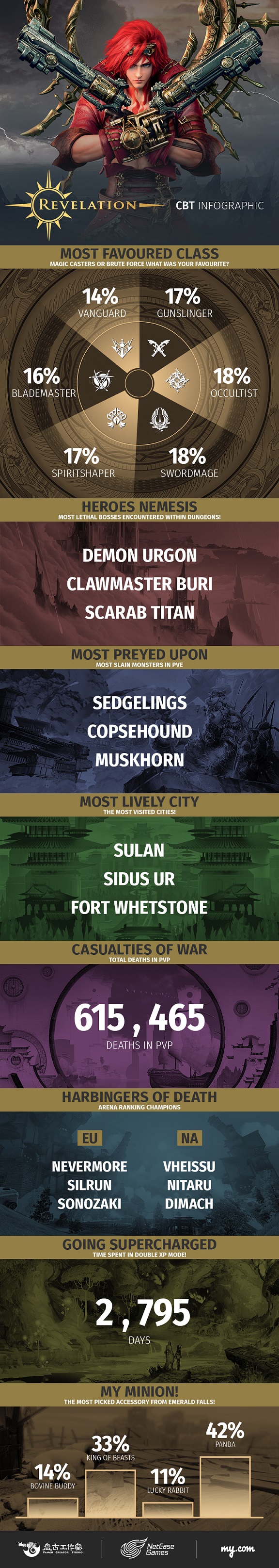 revelation_online_stats